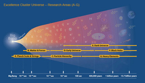 Universe Cluster Research Areas